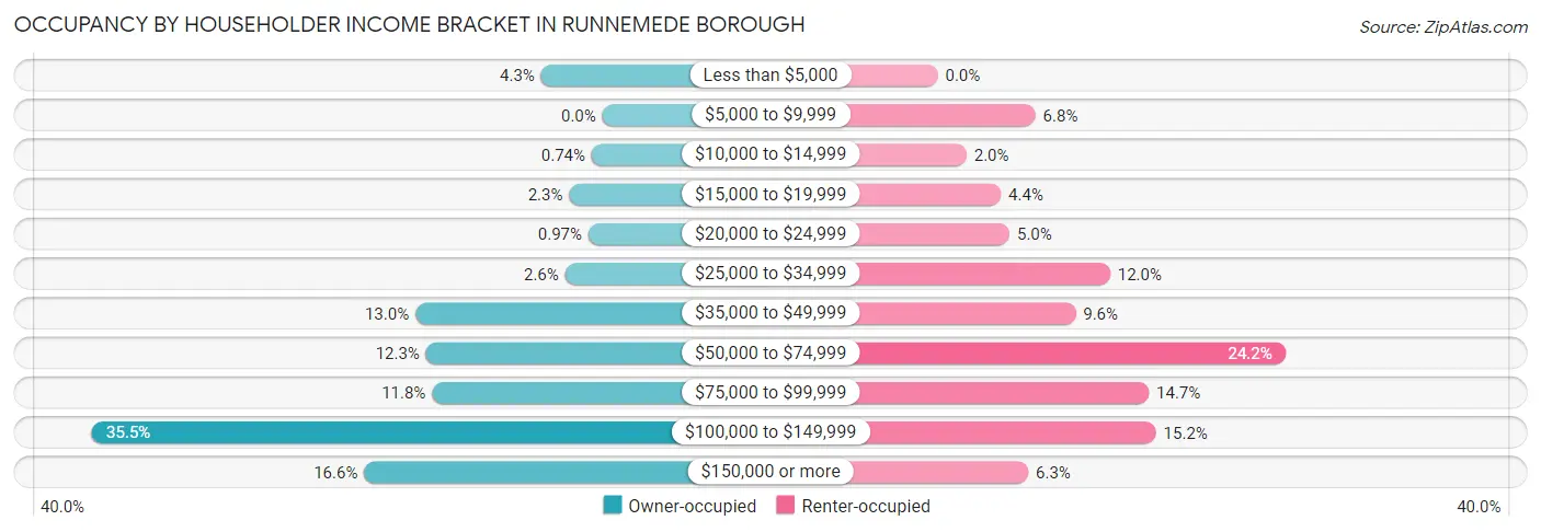 Occupancy by Householder Income Bracket in Runnemede borough