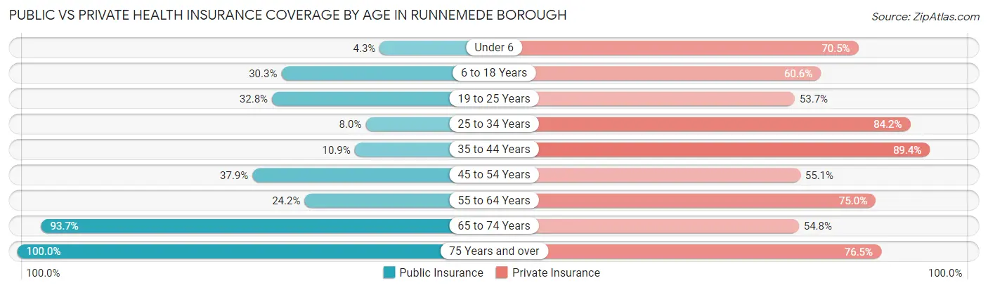 Public vs Private Health Insurance Coverage by Age in Runnemede borough
