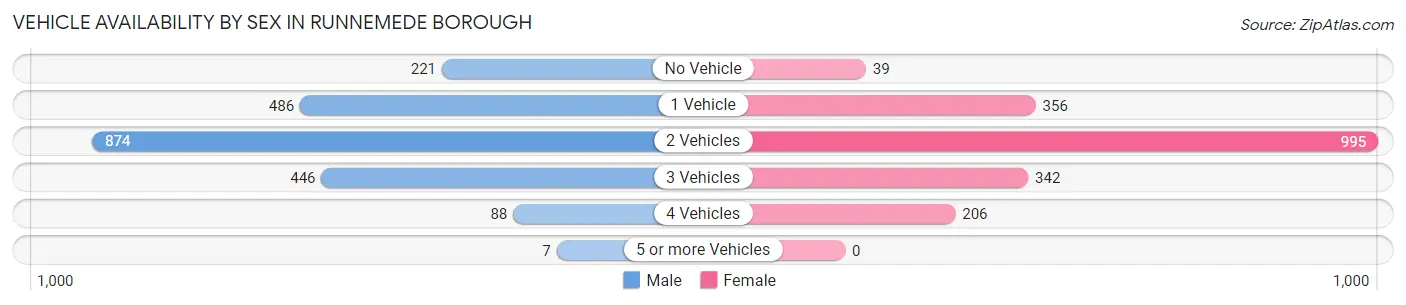 Vehicle Availability by Sex in Runnemede borough