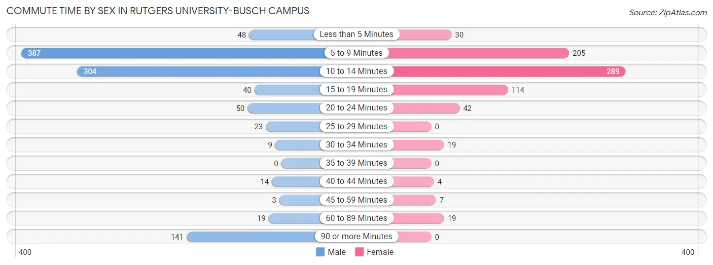 Commute Time by Sex in Rutgers University-Busch Campus