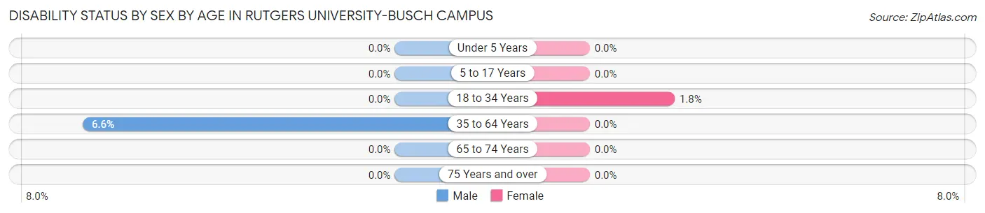 Disability Status by Sex by Age in Rutgers University-Busch Campus