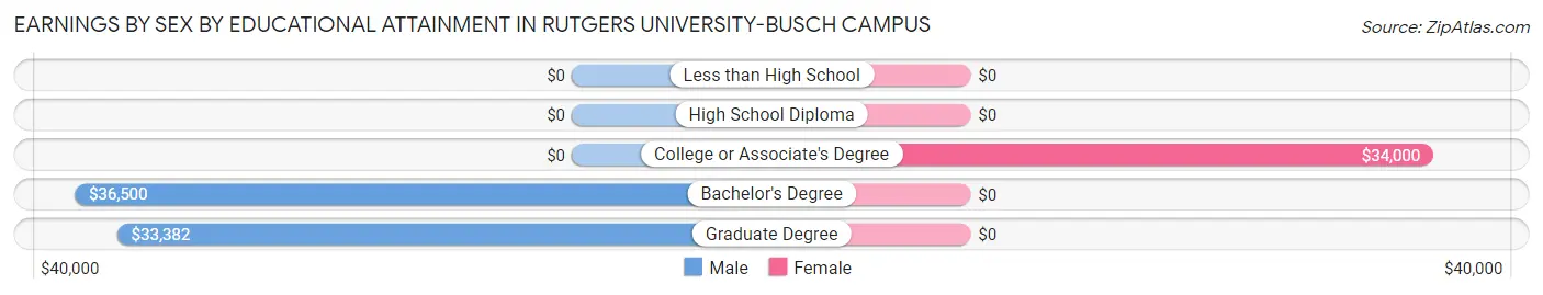 Earnings by Sex by Educational Attainment in Rutgers University-Busch Campus
