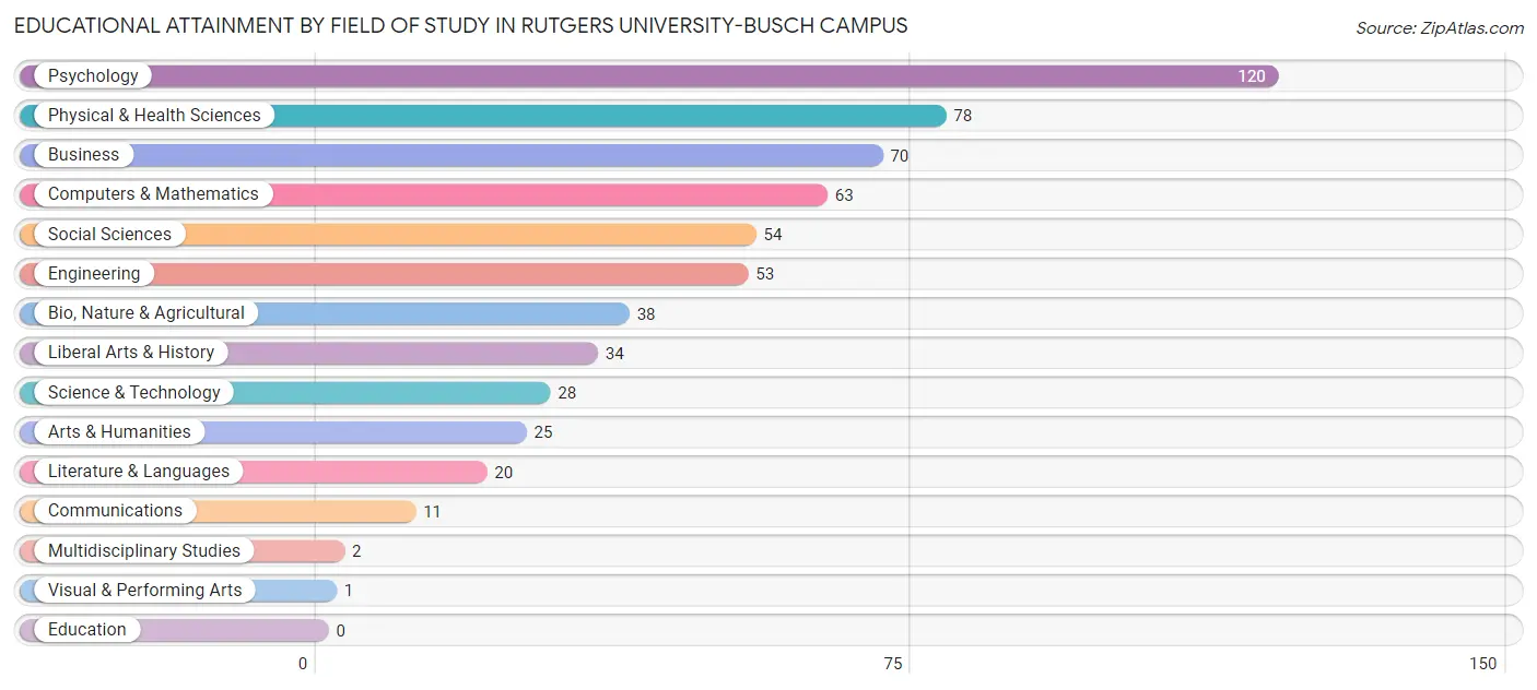 Educational Attainment by Field of Study in Rutgers University-Busch Campus