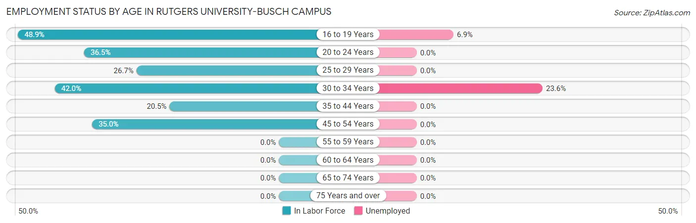 Employment Status by Age in Rutgers University-Busch Campus