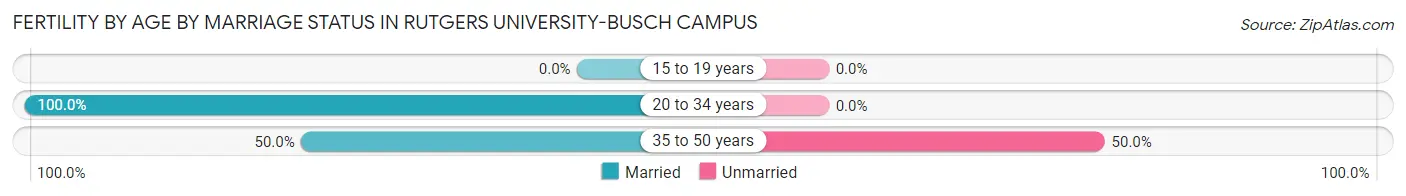 Female Fertility by Age by Marriage Status in Rutgers University-Busch Campus