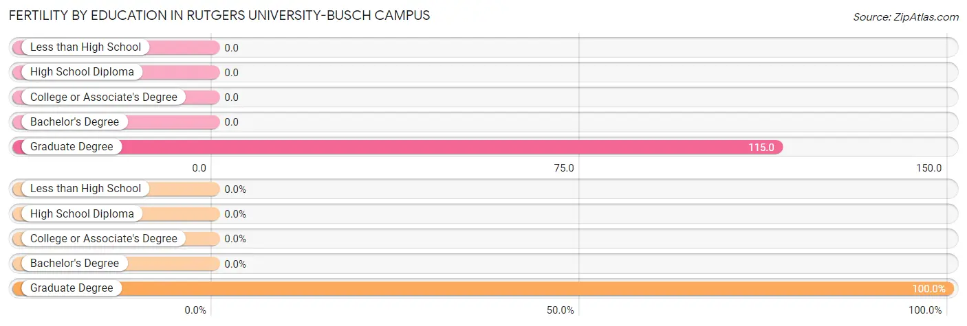 Female Fertility by Education Attainment in Rutgers University-Busch Campus