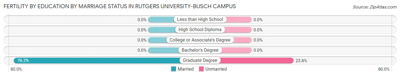 Female Fertility by Education by Marriage Status in Rutgers University-Busch Campus