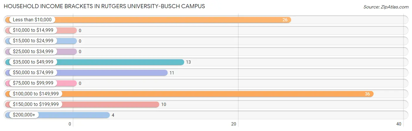 Household Income Brackets in Rutgers University-Busch Campus