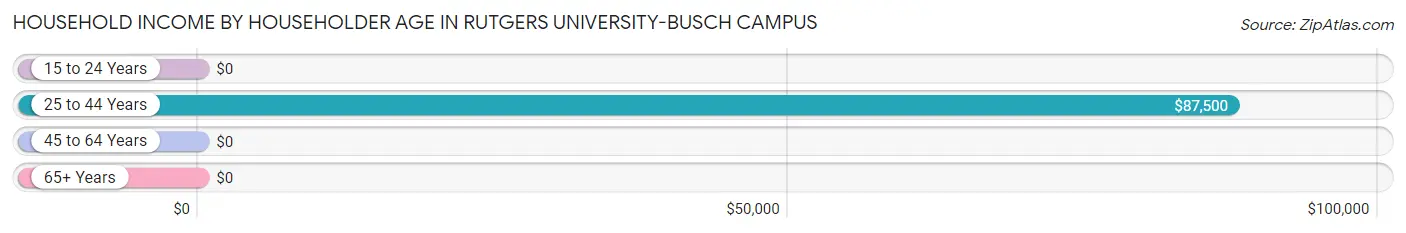 Household Income by Householder Age in Rutgers University-Busch Campus