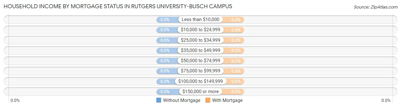 Household Income by Mortgage Status in Rutgers University-Busch Campus