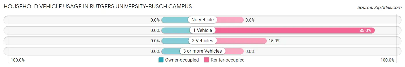 Household Vehicle Usage in Rutgers University-Busch Campus
