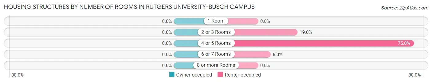 Housing Structures by Number of Rooms in Rutgers University-Busch Campus
