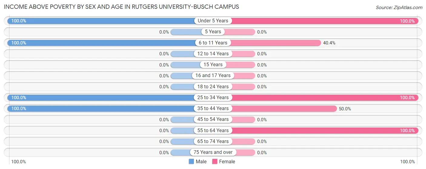 Income Above Poverty by Sex and Age in Rutgers University-Busch Campus
