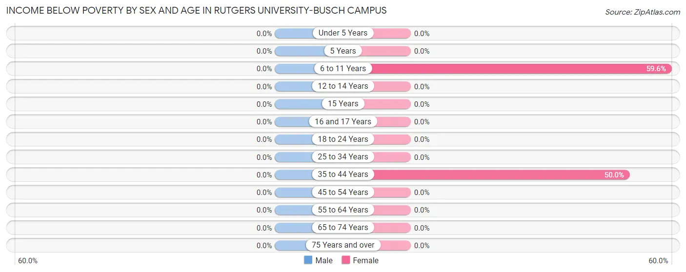 Income Below Poverty by Sex and Age in Rutgers University-Busch Campus