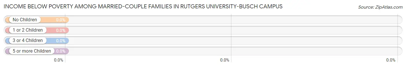 Income Below Poverty Among Married-Couple Families in Rutgers University-Busch Campus