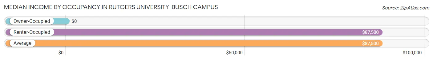 Median Income by Occupancy in Rutgers University-Busch Campus