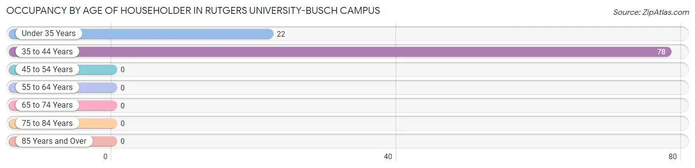 Occupancy by Age of Householder in Rutgers University-Busch Campus