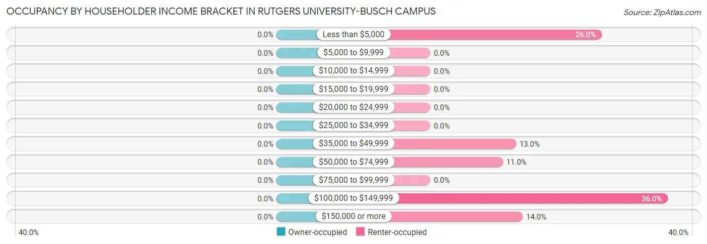Occupancy by Householder Income Bracket in Rutgers University-Busch Campus
