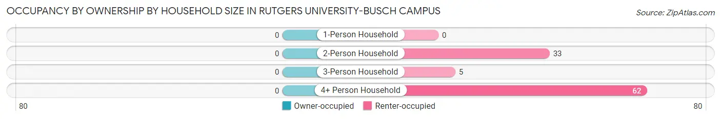 Occupancy by Ownership by Household Size in Rutgers University-Busch Campus