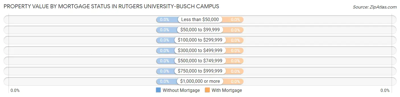 Property Value by Mortgage Status in Rutgers University-Busch Campus