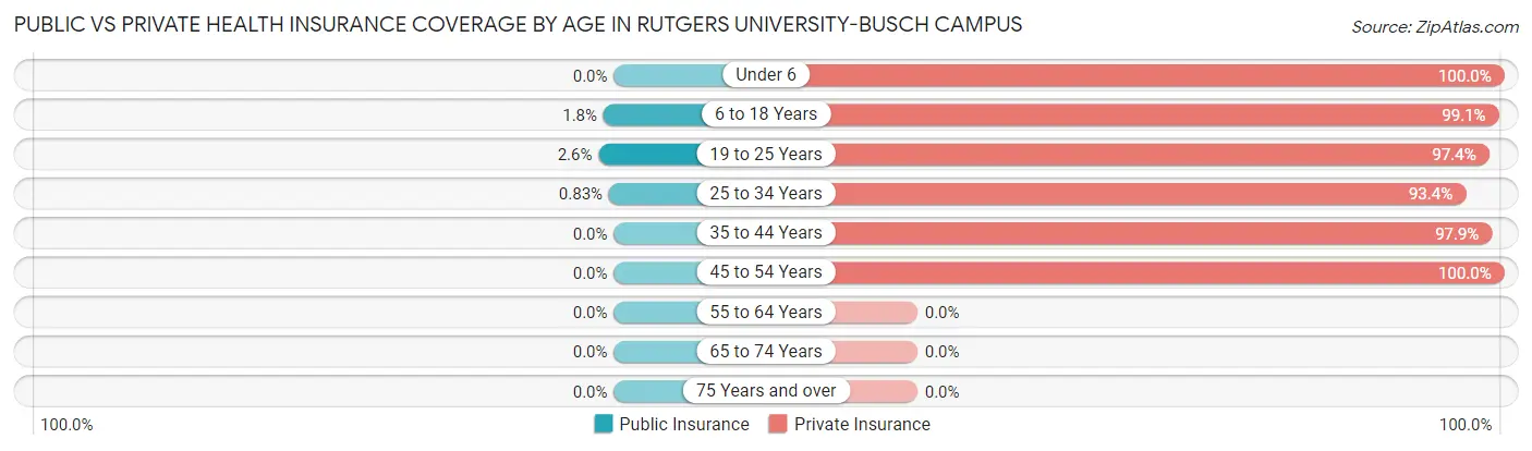 Public vs Private Health Insurance Coverage by Age in Rutgers University-Busch Campus