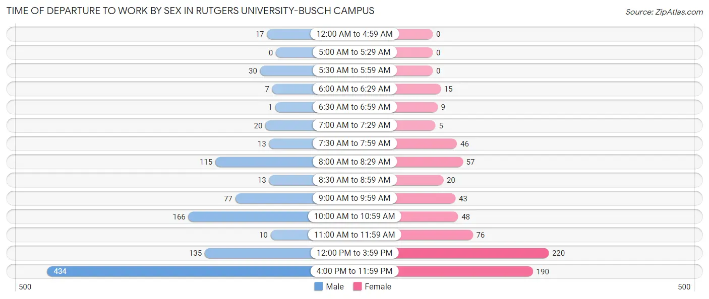 Time of Departure to Work by Sex in Rutgers University-Busch Campus