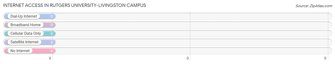 Internet Access in Rutgers University-Livingston Campus