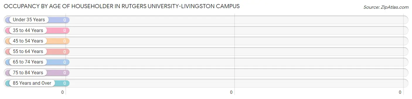 Occupancy by Age of Householder in Rutgers University-Livingston Campus