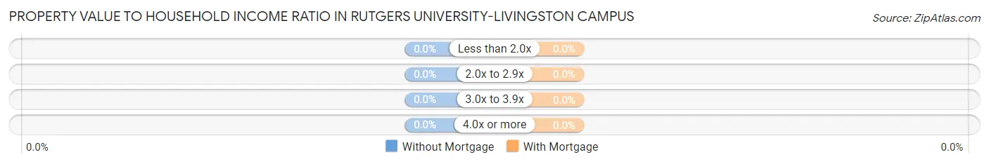 Property Value to Household Income Ratio in Rutgers University-Livingston Campus