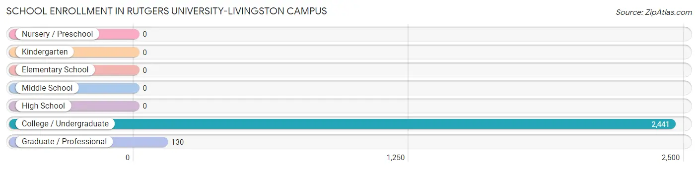 School Enrollment in Rutgers University-Livingston Campus