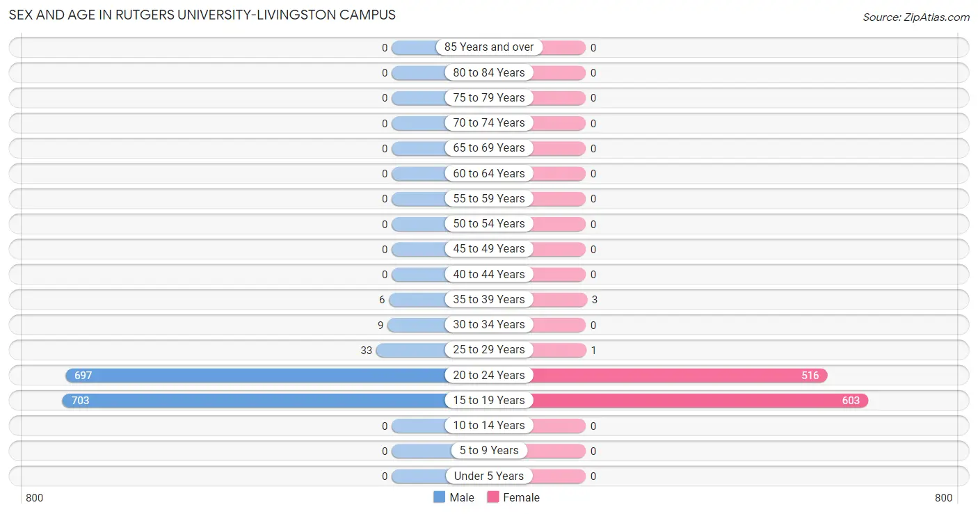 Sex and Age in Rutgers University-Livingston Campus