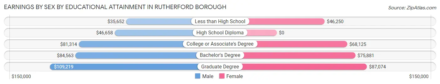 Earnings by Sex by Educational Attainment in Rutherford borough