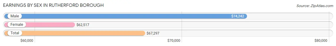 Earnings by Sex in Rutherford borough