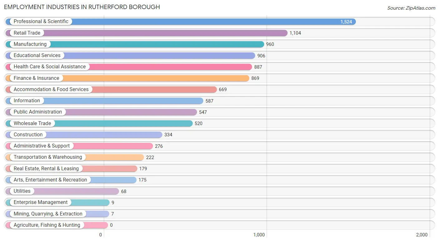 Employment Industries in Rutherford borough