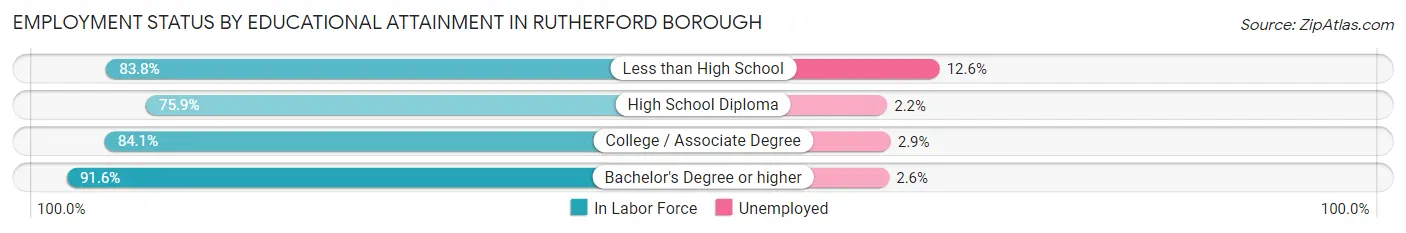 Employment Status by Educational Attainment in Rutherford borough