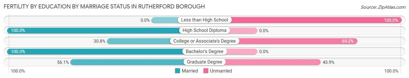 Female Fertility by Education by Marriage Status in Rutherford borough