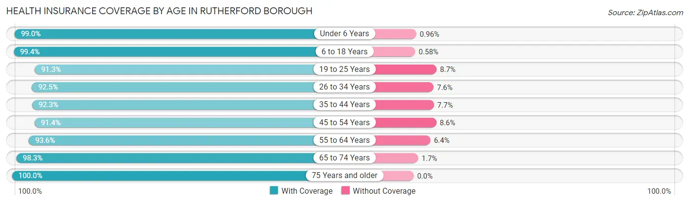 Health Insurance Coverage by Age in Rutherford borough