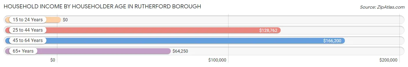 Household Income by Householder Age in Rutherford borough