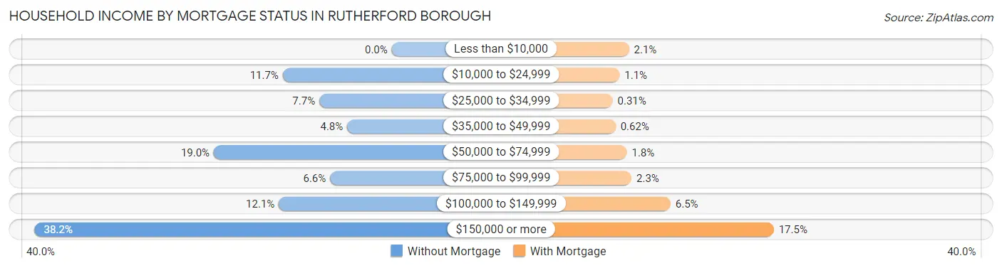 Household Income by Mortgage Status in Rutherford borough