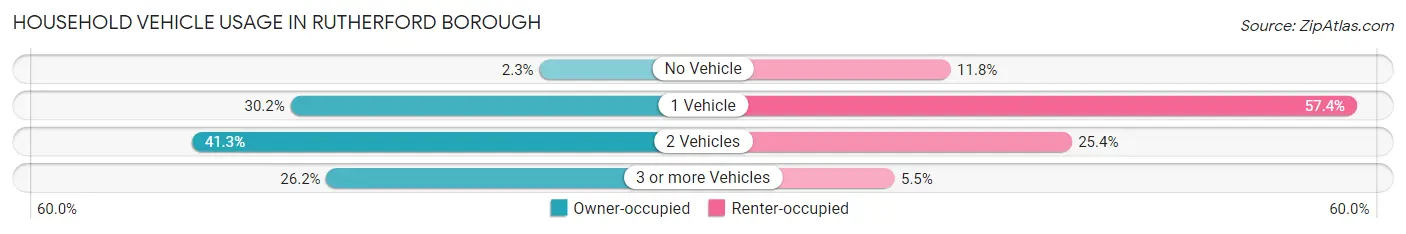 Household Vehicle Usage in Rutherford borough