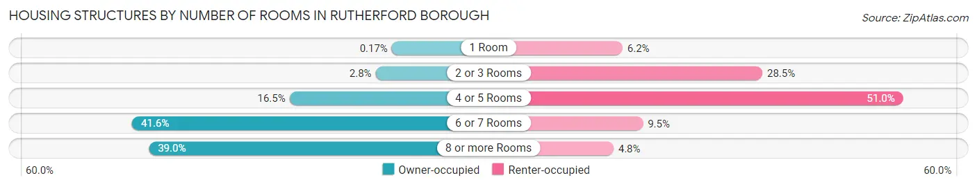 Housing Structures by Number of Rooms in Rutherford borough