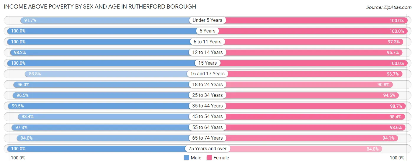 Income Above Poverty by Sex and Age in Rutherford borough
