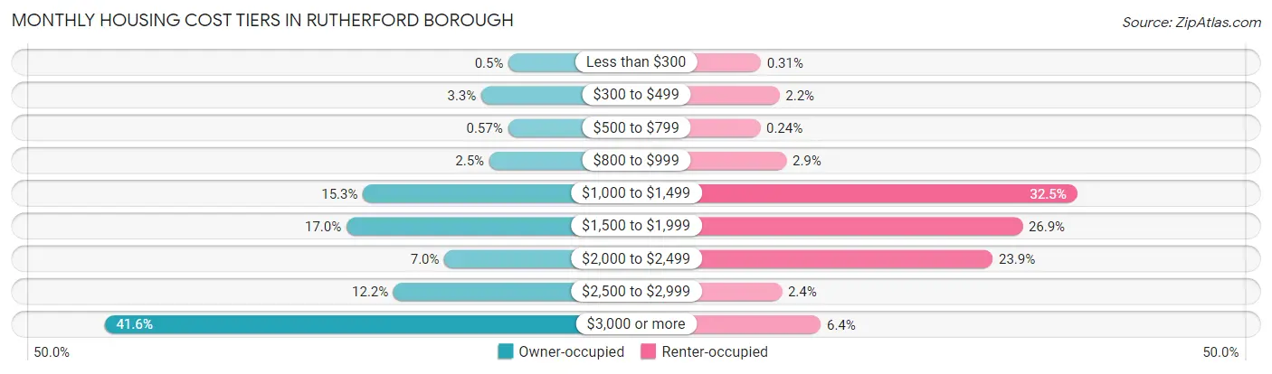 Monthly Housing Cost Tiers in Rutherford borough