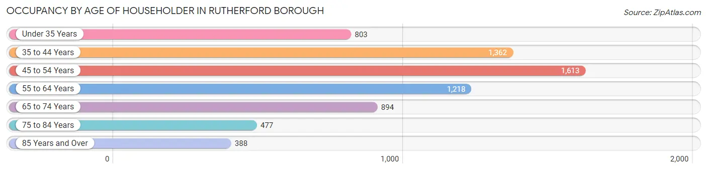 Occupancy by Age of Householder in Rutherford borough