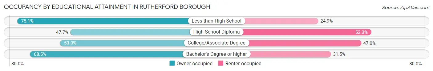Occupancy by Educational Attainment in Rutherford borough