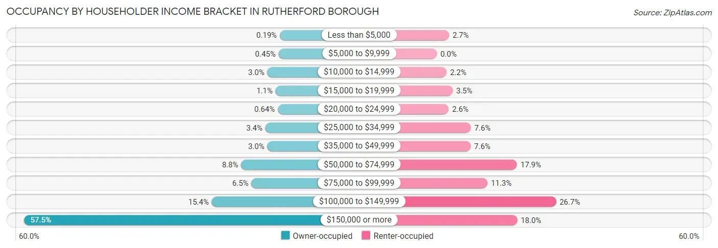 Occupancy by Householder Income Bracket in Rutherford borough
