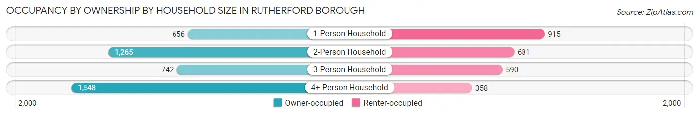 Occupancy by Ownership by Household Size in Rutherford borough