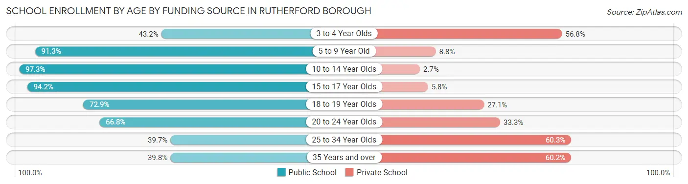 School Enrollment by Age by Funding Source in Rutherford borough