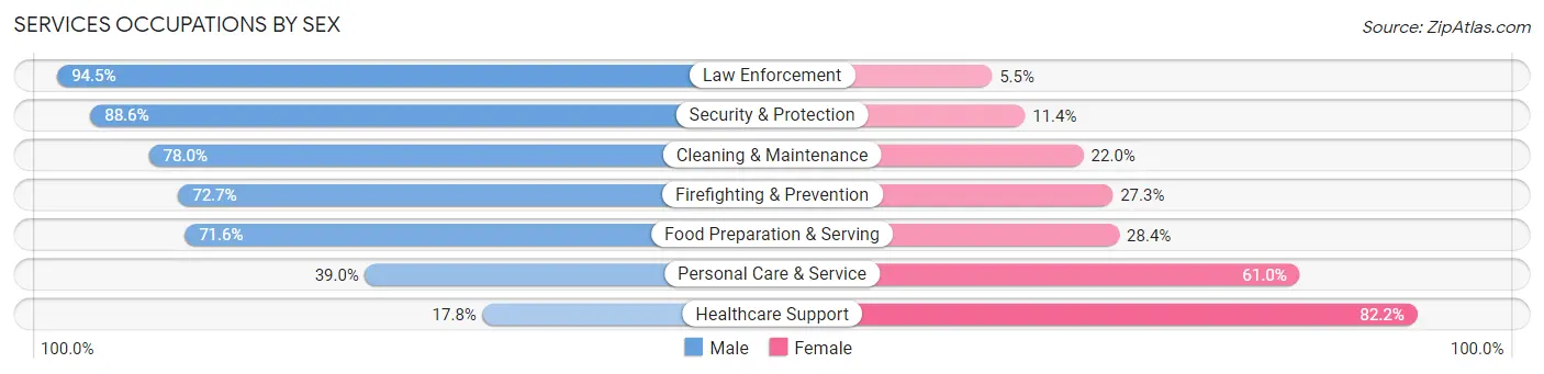 Services Occupations by Sex in Rutherford borough