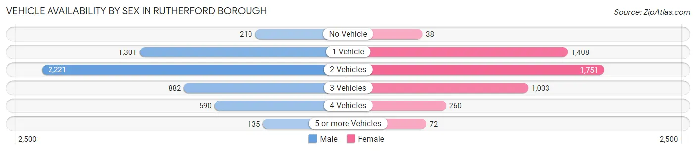 Vehicle Availability by Sex in Rutherford borough